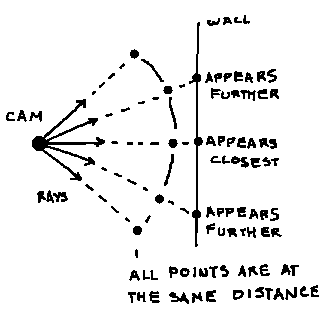 How rays produce the fisheye effect