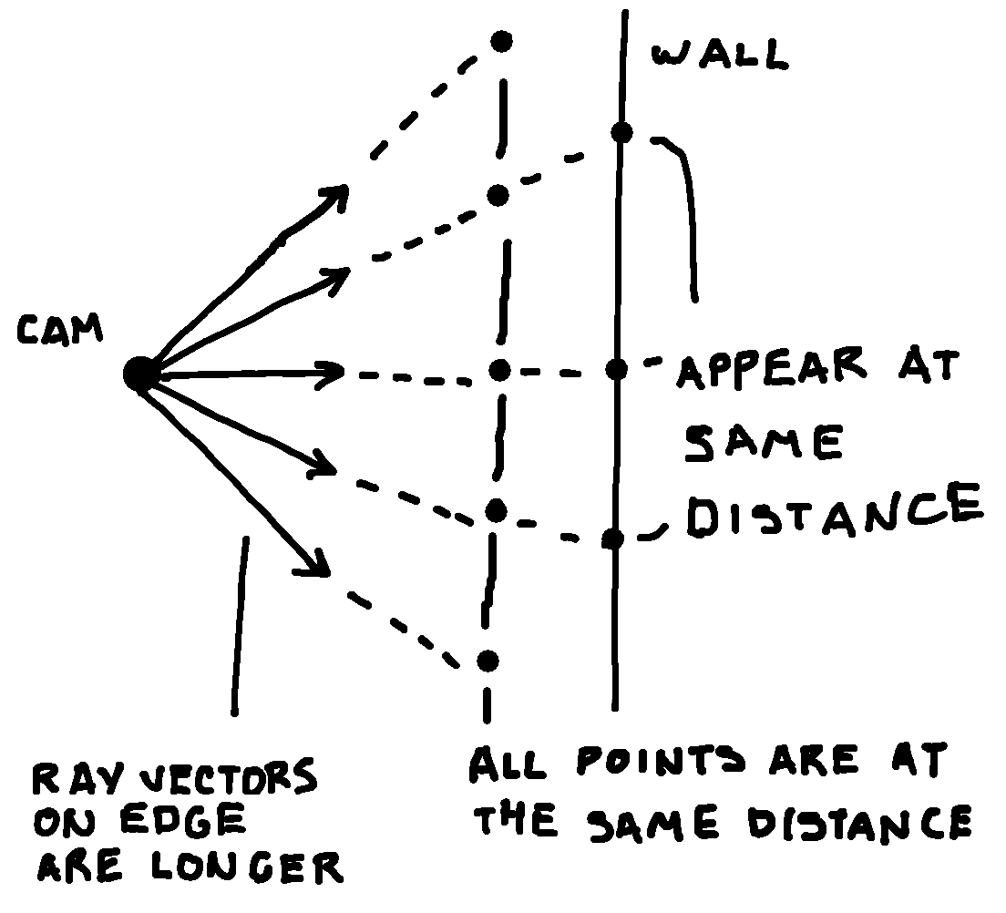 Rays without the fisheye effect